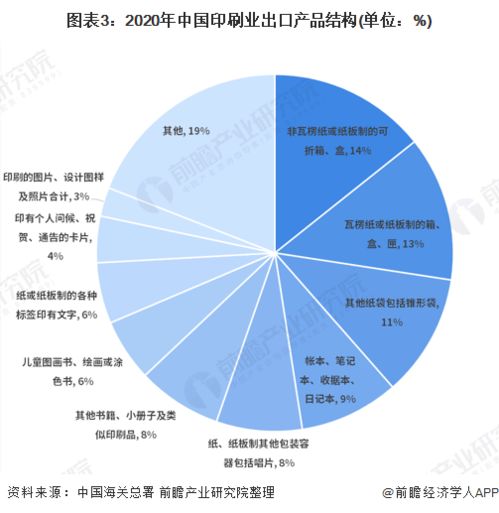 2021年中国印刷行业进出口现状与产品结构分析商业和包装印刷品是进出口主要产品